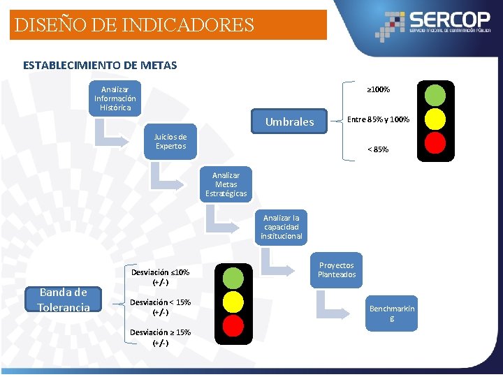 DISEÑO DE INDICADORES ESTABLECIMIENTO DE METAS ≥ 100% Analizar Información Histórica Umbrales Entre 85%