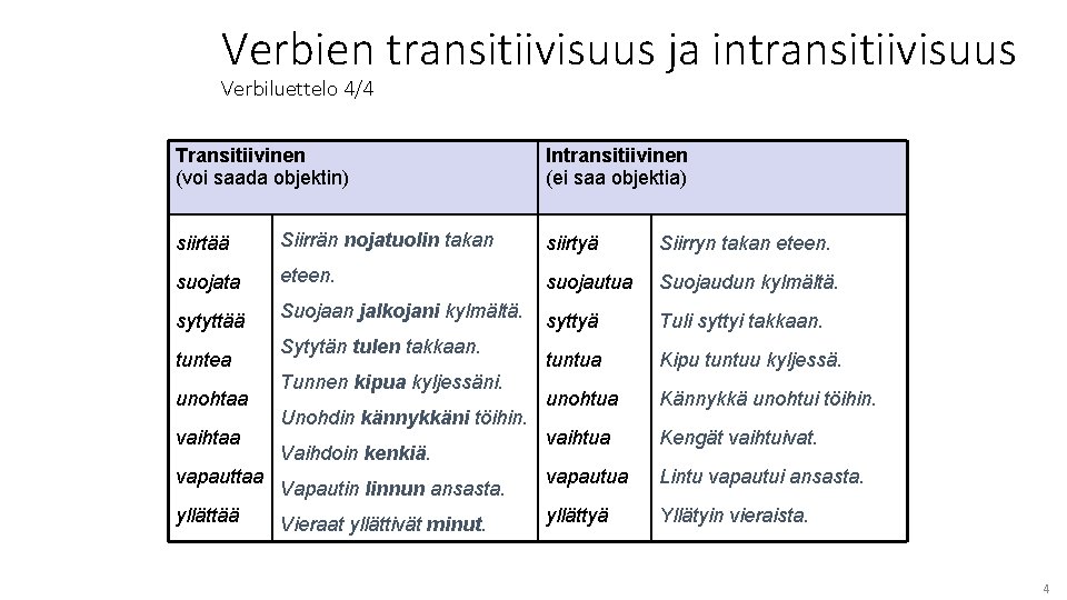 Verbien transitiivisuus ja intransitiivisuus Verbiluettelo 4/4 Transitiivinen (voi saada objektin) Intransitiivinen (ei saa objektia)