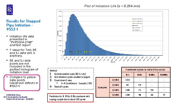 Plot of Initiation Life (a = 0. 254 mm) Results for Stepped Pipe Initiation