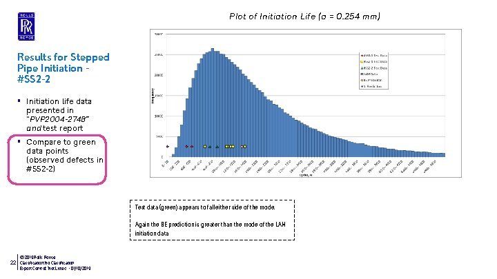 Plot of Initiation Life (a = 0. 254 mm) Results for Stepped Pipe Initiation