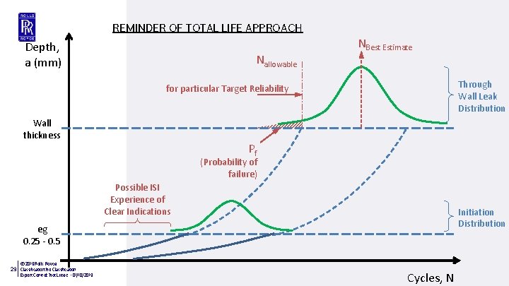 REMINDER OF TOTAL LIFE APPROACH Depth, a (mm) Nallowable NBest Estimate Through Wall Leak