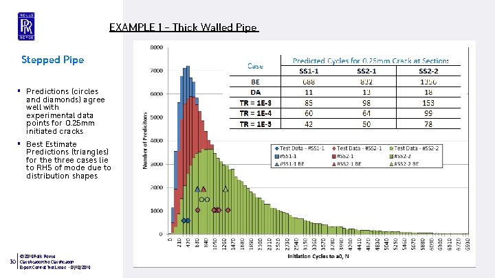 EXAMPLE 1 – Thick Walled Pipe Stepped Pipe § Predictions (circles and diamonds) agree