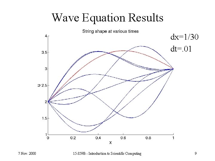 Wave Equation Results dx=1/30 dt=. 01 7 Nov. 2000 15 -859 B - Introduction Wave Equation Results dx=1/30 dt=. 01 7 Nov. 2000 15 -859 B - Introduction