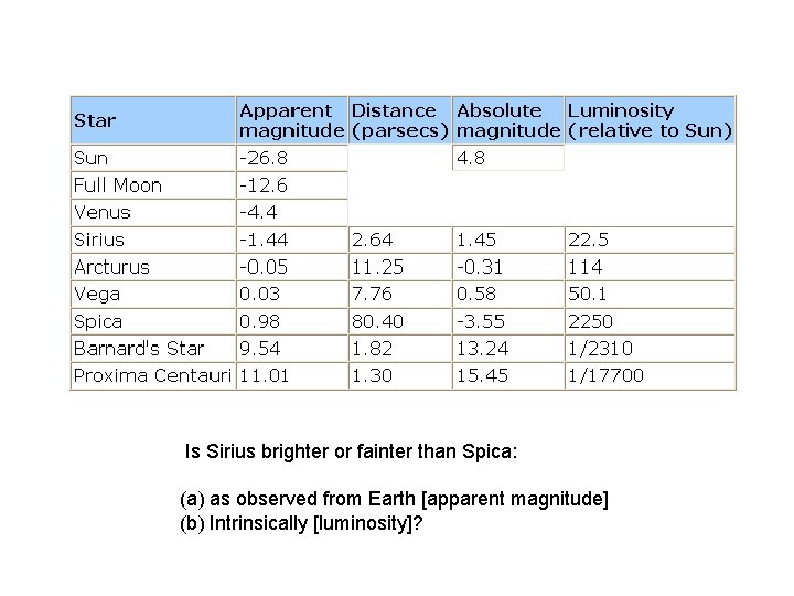 Is Sirius brighter or fainter than Spica: (a) as observed from Earth [apparent magnitude]