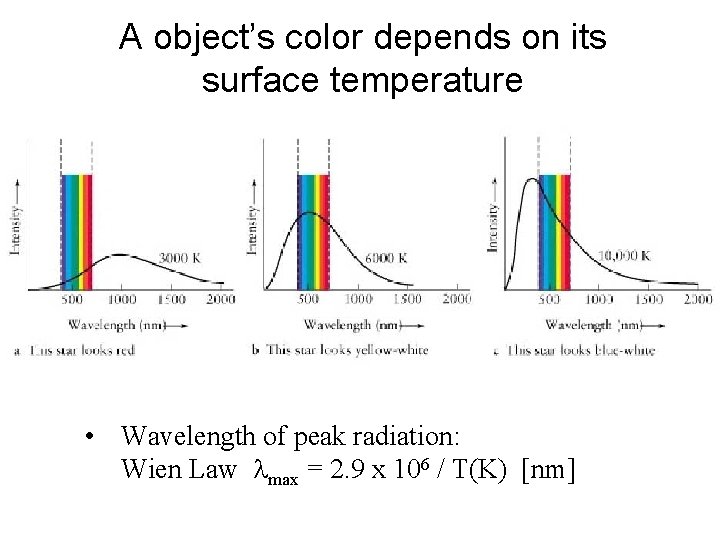 A object’s color depends on its surface temperature • Wavelength of peak radiation: Wien