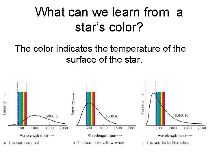 What can we learn from a star’s color? The color indicates the temperature of