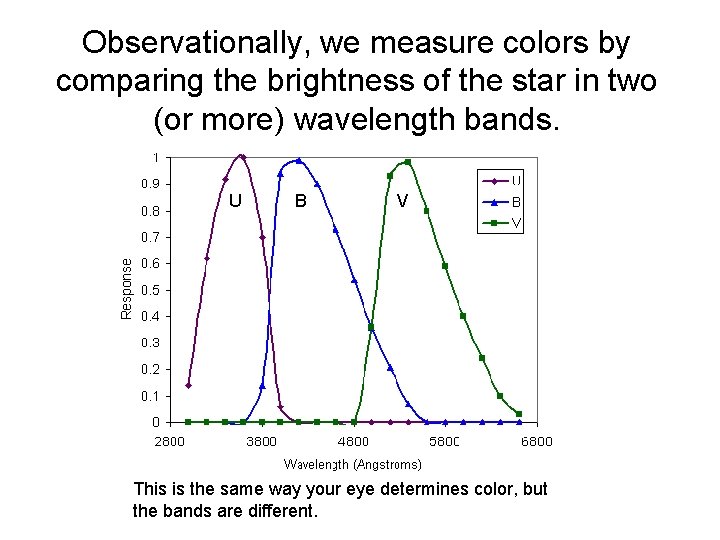 Observationally, we measure colors by comparing the brightness of the star in two (or