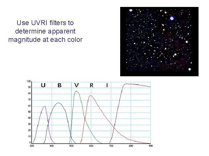 Use UVRI filters to determine apparent magnitude at each color 