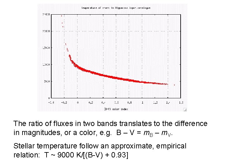The ratio of fluxes in two bands translates to the difference in magnitudes, or