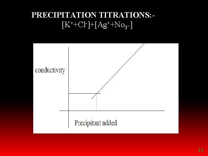 PRECIPITATION TITRATIONS: [K++Cl-]+[Ag++No 3_] 15 