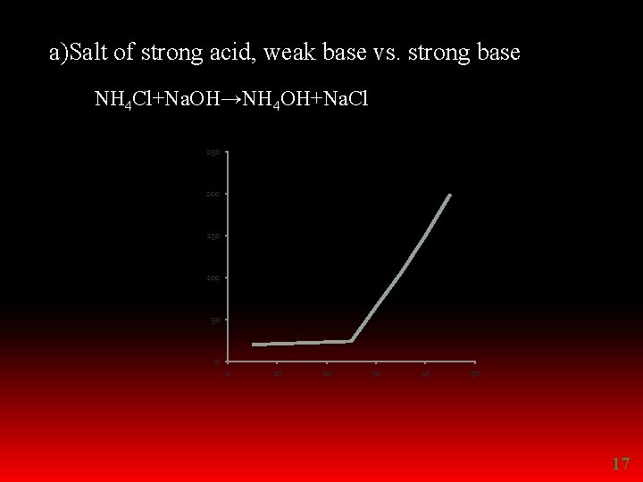 a)Salt of strong acid, weak base vs. strong base NH 4 Cl+Na. OH→NH 4