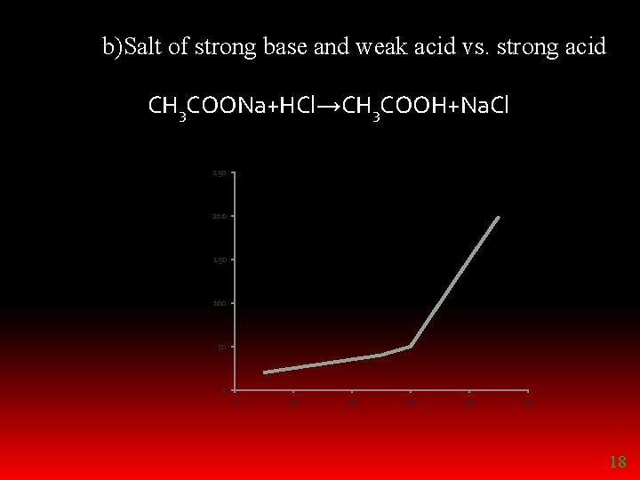 b)Salt of strong base and weak acid vs. strong acid CH 3 COONa+HCl→CH 3