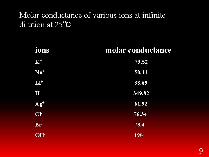 Molar conductance of various ions at infinite dilution at 25℃ ions molar conductance K+