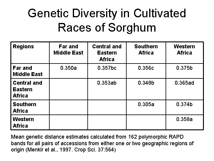 Genetic Diversity in Cultivated Races of Sorghum Regions Far and Middle East Central and