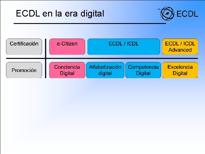 ECDL en la era digital 