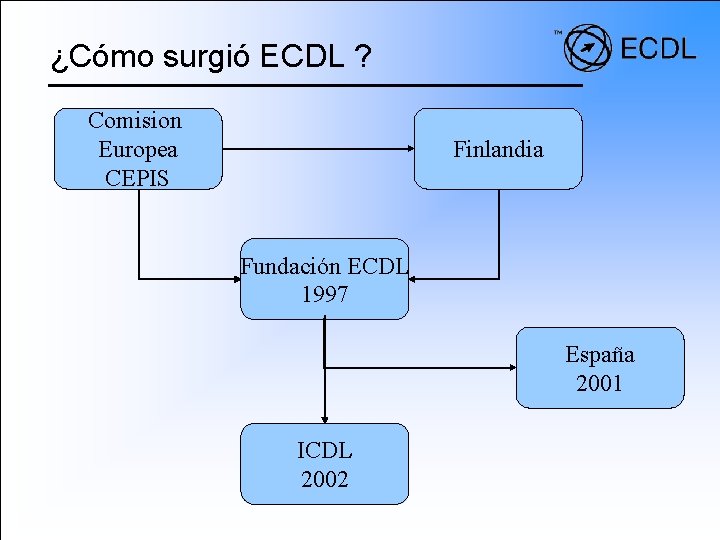 ¿Cómo surgió ECDL ? Comision Europea CEPIS Finlandia Fundación ECDL 1997 España 2001 ICDL