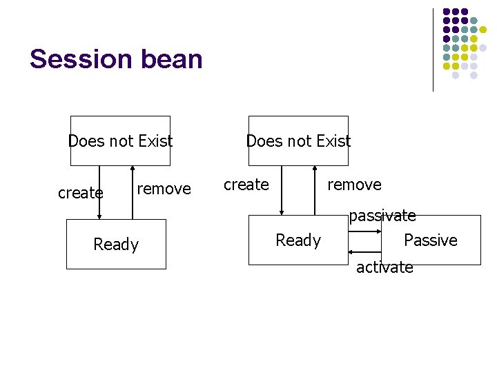Session bean Does not Exist create remove Ready passivate Passive activate 