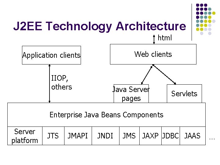 J 2 EE Technology Architecture html Web clients Application clients IIOP, others Java Server