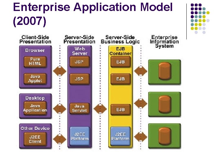 Enterprise Application Model (2007) 