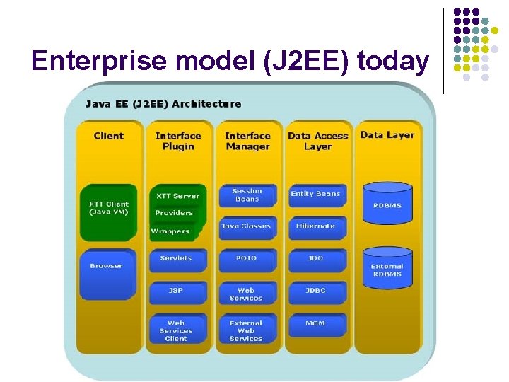 Enterprise model (J 2 EE) today 