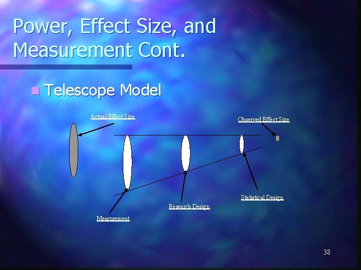 Power, Effect Size, and Measurement Cont. n Telescope Model Actual Effect Size Observed Effect