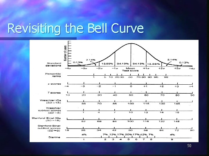 Revisiting the Bell Curve 50 