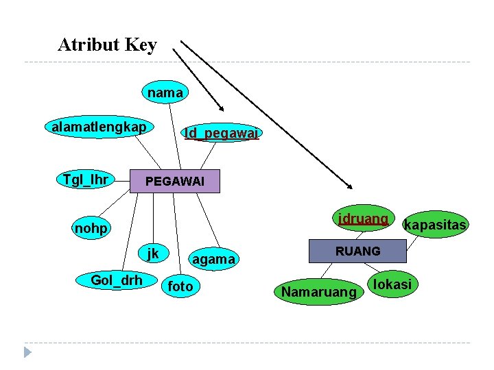 Atribut Key nama alamatlengkap Tgl_lhr Id_pegawai PEGAWAI idruang nohp jk Gol_drh agama foto kapasitas