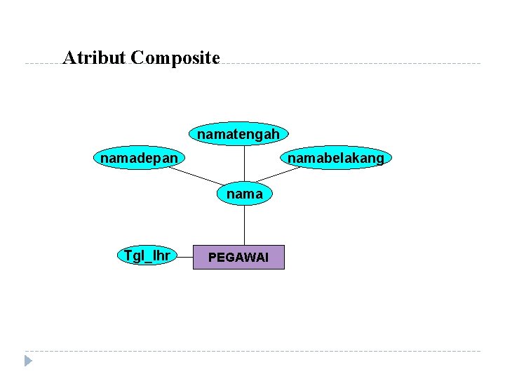 Atribut Composite namatengah namadepan namabelakang nama Tgl_lhr PEGAWAI 