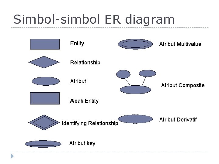 Simbol-simbol ER diagram Entity Atribut Multivalue Relationship Atribut Composite Weak Entity Identifying Relationship Atribut