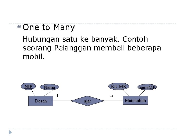  One to Many Hubungan satu ke banyak. Contoh seorang Pelanggan membeli beberapa mobil.