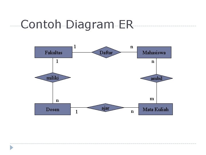 Contoh Diagram ER 1 Fakultas n Daftar Mahasiswa 1 n miliki ambil m n