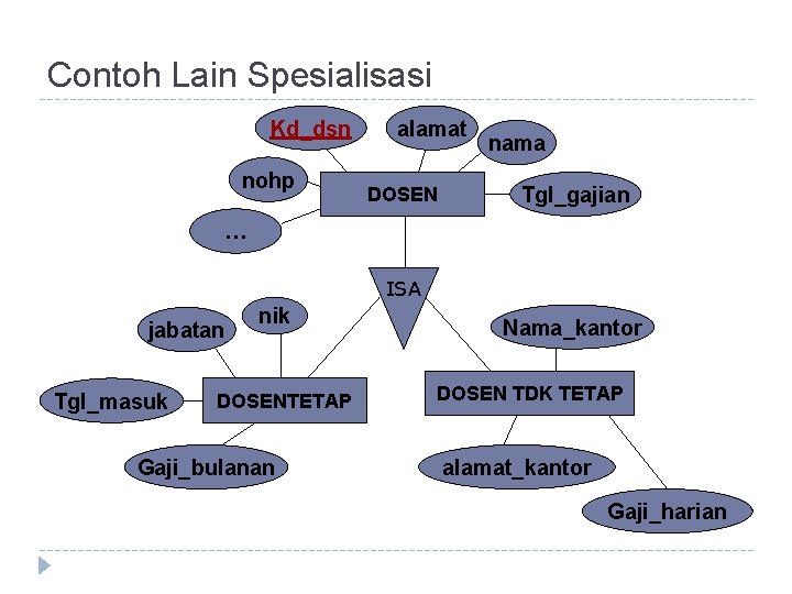 Contoh Lain Spesialisasi Kd_dsn nohp alamat DOSEN nama Tgl_gajian … ISA jabatan Tgl_masuk nik