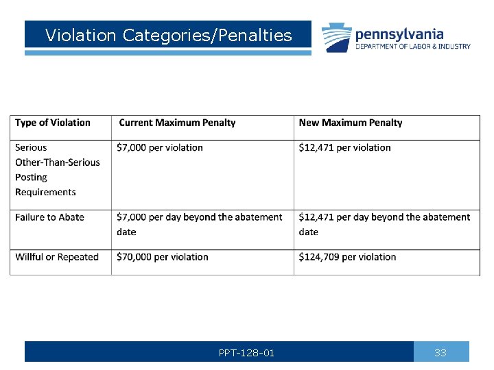 Violation Categories/Penalties PPT-128 -01 33 