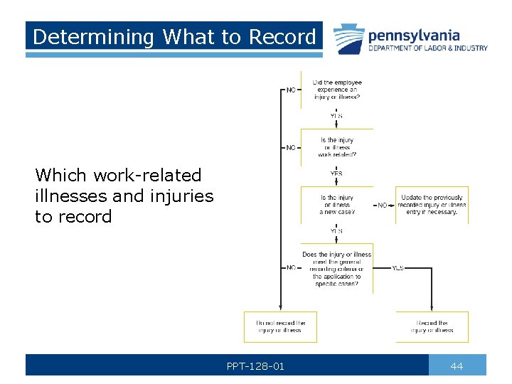 Determining What to Record Which work-related illnesses and injuries to record PPT-128 -01 44