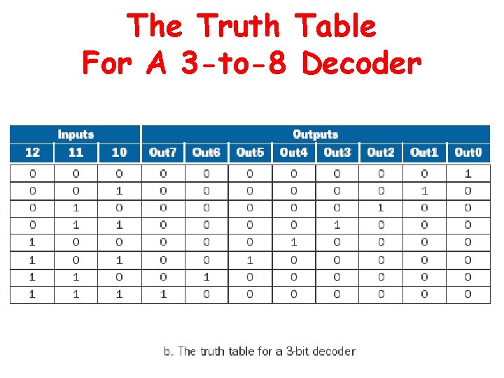 The Truth Table For A 3 -to-8 Decoder 