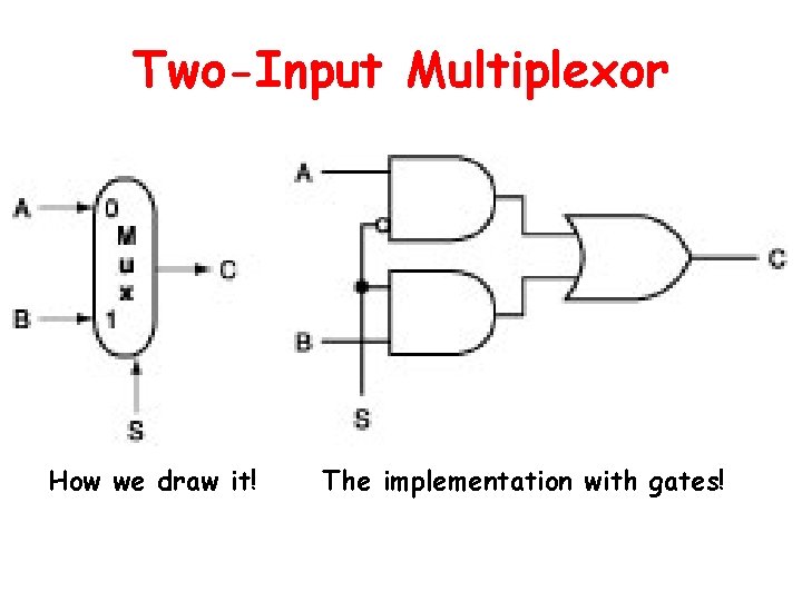 Two-Input Multiplexor How we draw it! The implementation with gates! 