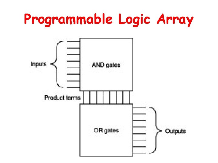Programmable Logic Array Programmable Logic Array