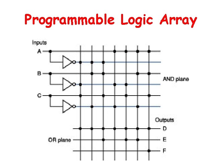 Programmable Logic Array 