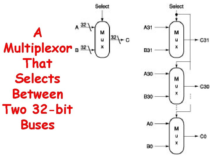 A Multiplexor That Selects Between Two 32 -bit Buses 