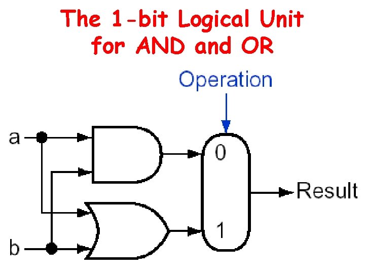 The 1 -bit Logical Unit for AND and OR 
