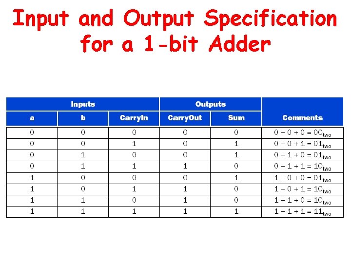 Input and Output Specification for a 1 -bit Adder Input and Output Specification for a 1 -bit Adder