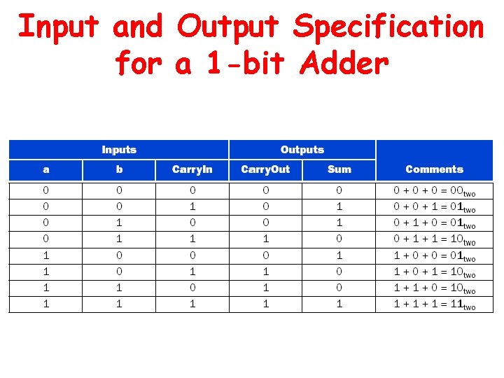 Input and Output Specification for a 1 -bit Adder 