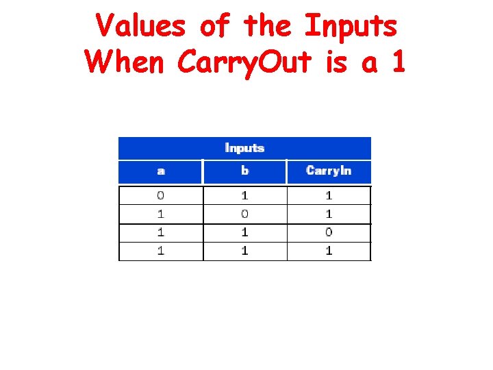 Values of the Inputs When Carry. Out is a 1 