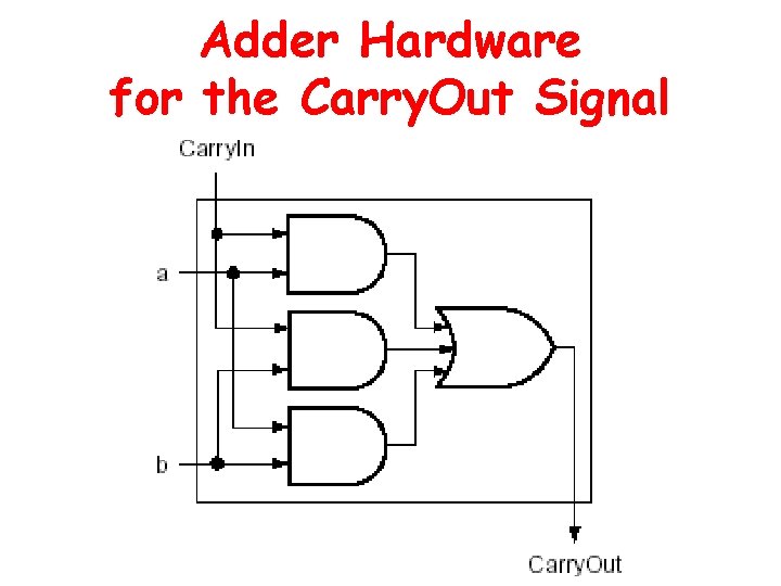 Adder Hardware for the Carry. Out Signal 