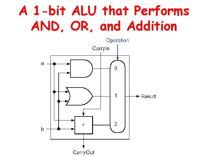 A 1 -bit ALU that Performs AND, OR, and Addition 