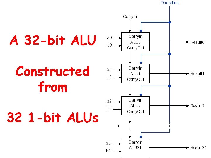 A 32 -bit ALU Constructed from 32 1 -bit ALUs 