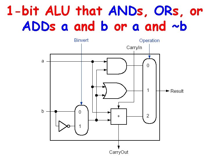 1 -bit ALU that ANDs, ORs, or ADDs a and b or a and