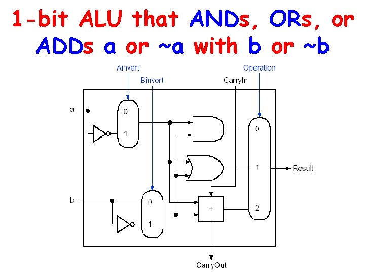 1 -bit ALU that ANDs, ORs, or ADDs a or ~a with b or