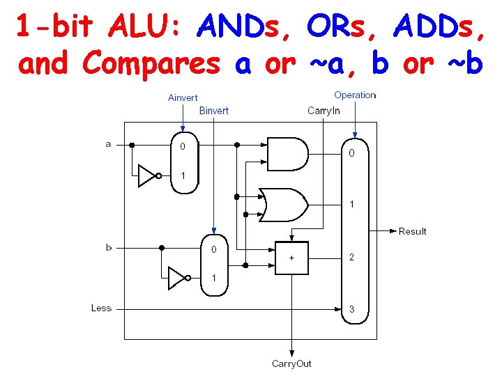 1 -bit ALU: ANDs, ORs, ADDs, and Compares a or ~a, b or ~b