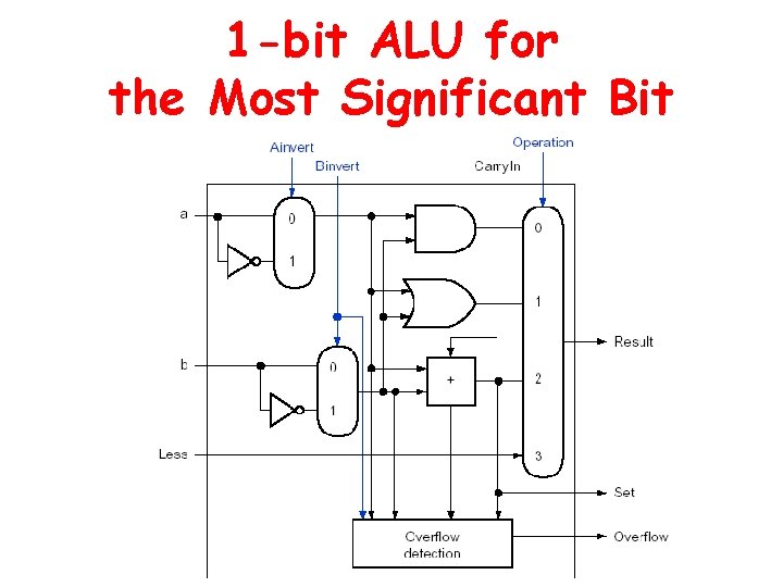 1 -bit ALU for the Most Significant Bit 